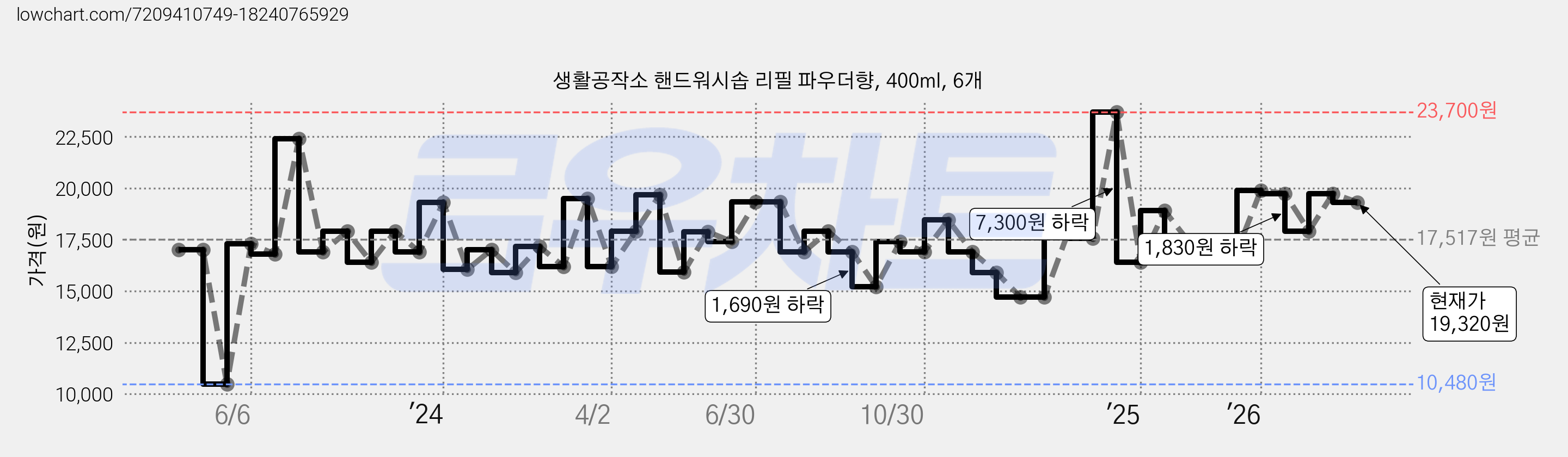 생활공작소 핸드워시솝 리필 파우더향, 400ml, 6개 가격 변동 차트, 현재가 19,320원, 관측 최저가 10,480원