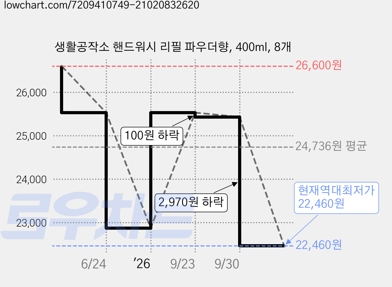 생활공작소 핸드워시 리필 파우더향, 400ml, 8개 가격 변동 차트, 현재가 22,460원, 역대최저가