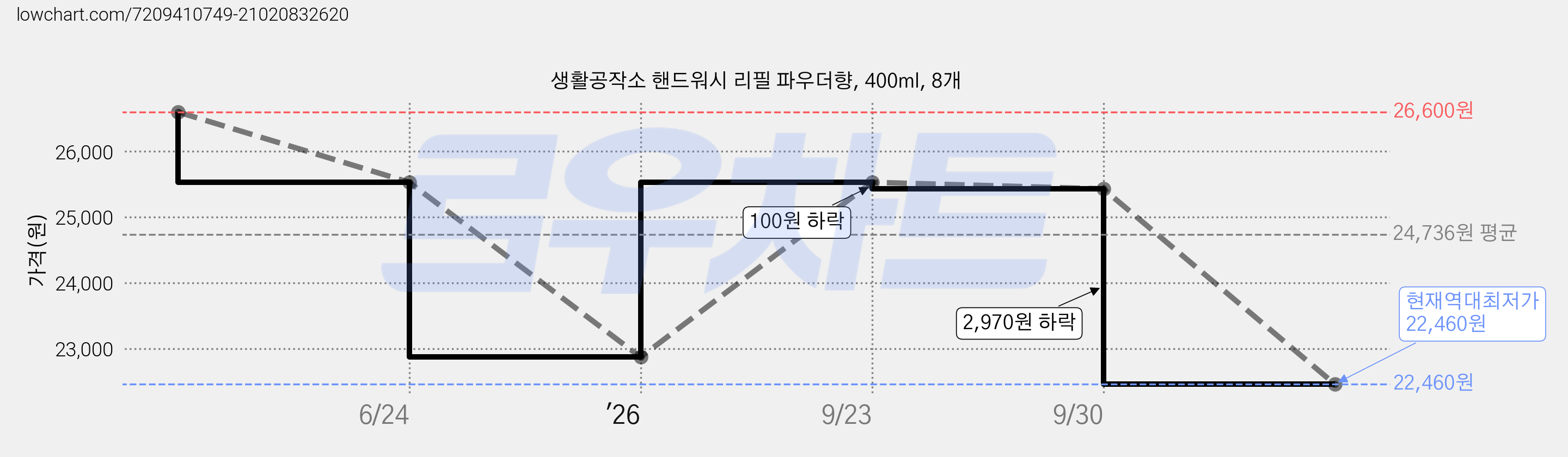 생활공작소 핸드워시 리필 파우더향, 400ml, 8개 가격 변동 차트, 현재가 22,460원, 역대최저가
