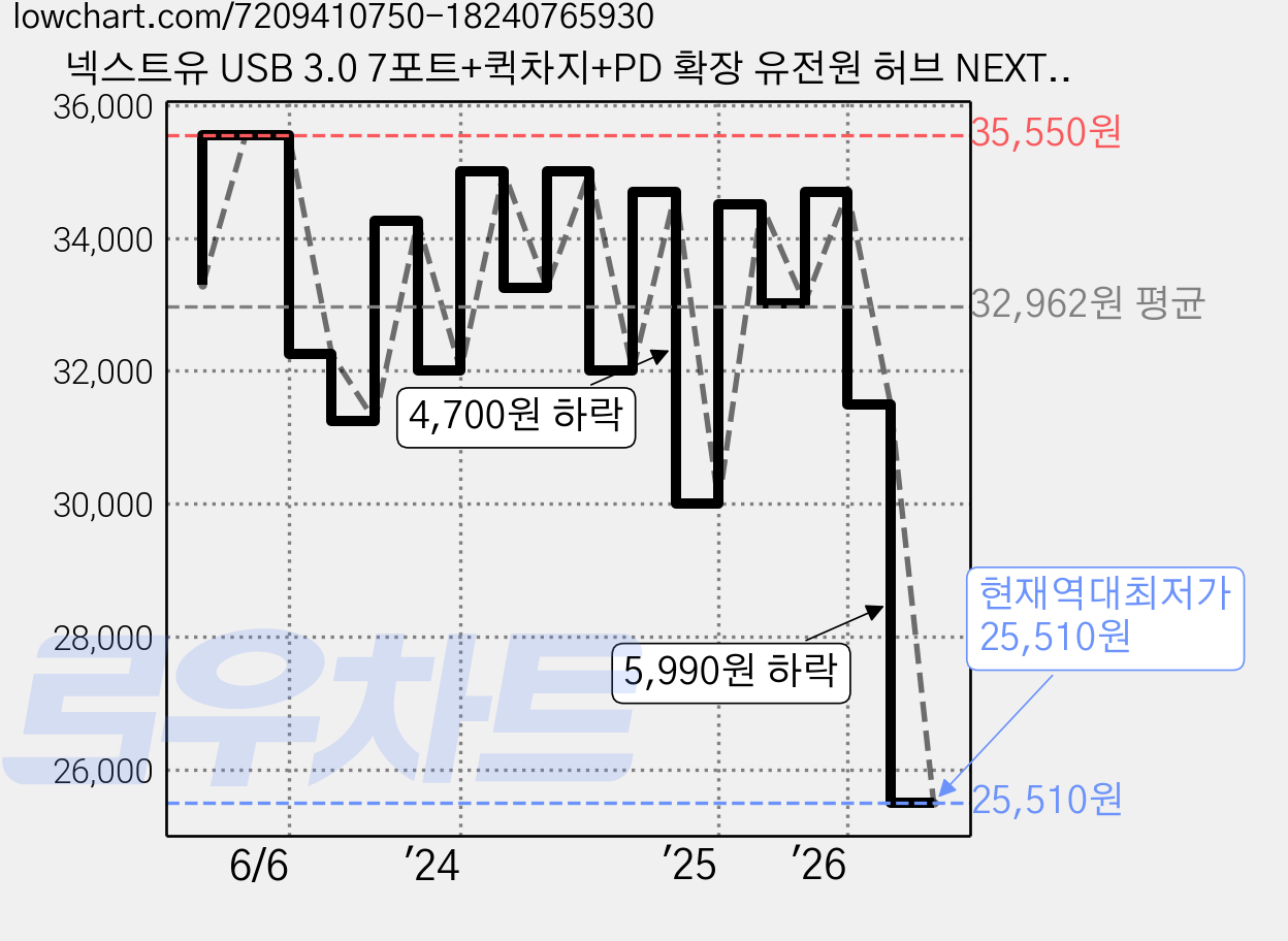넥스트유 USB 3.0 7포트+퀵차지+PD 확장 유전원 허브 NEXT-335TC-PD, 다크그레이, 1개 가격 변동 차트, 현재가 25,510원, 역대최저가