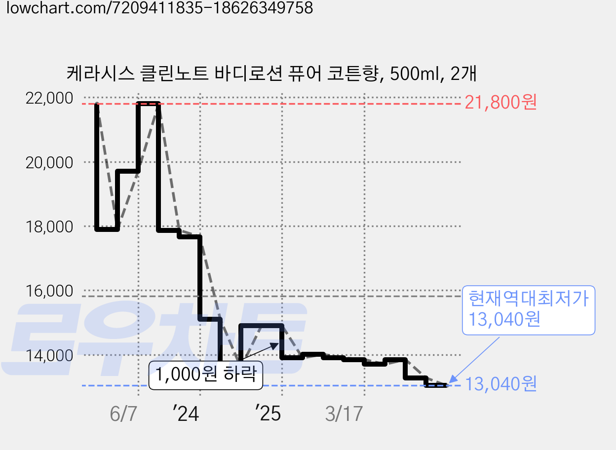 케라시스 클린노트 바디로션 퓨어 코튼향, 500ml, 2개 가격 변동 차트, 현재가 13,040원, 역대최저가