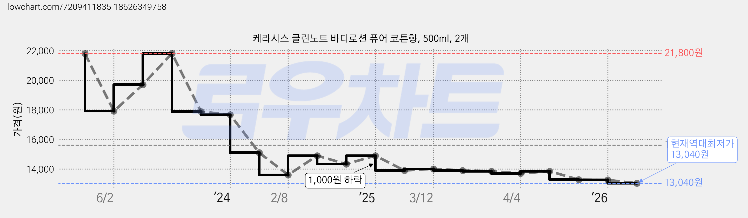케라시스 클린노트 바디로션 퓨어 코튼향, 500ml, 2개 가격 변동 차트, 현재가 13,040원, 역대최저가