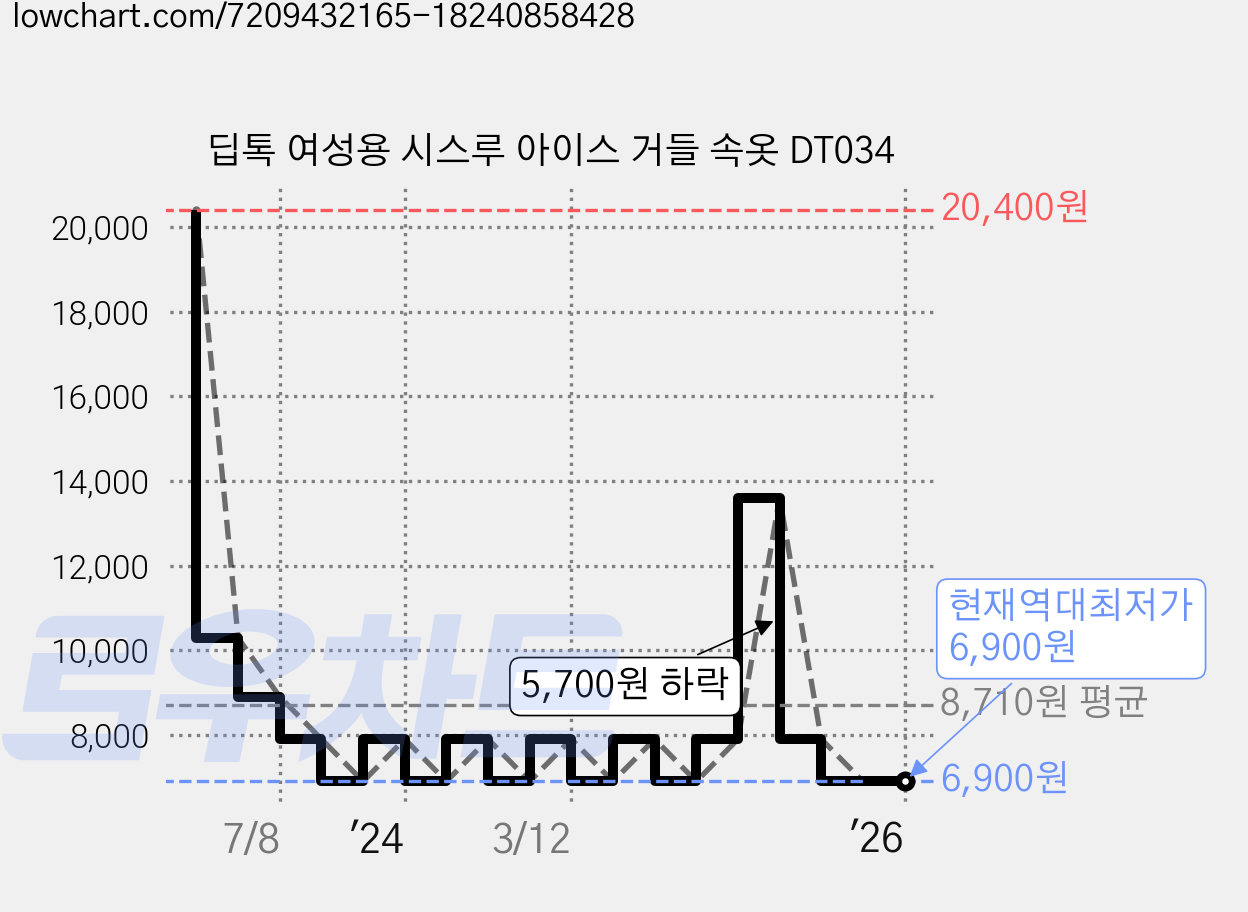 딥톡 여성용 시스루 아이스 거들 속옷 DT034 가격 변동 차트, 현재가 6,900원, 역대최저가