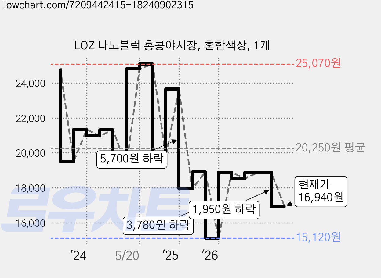 LOZ 나노블럭 홍콩야시장, 혼합색상, 1개 가격 변동 차트, 현재가 16,940원, 관측 최저가 15,120원