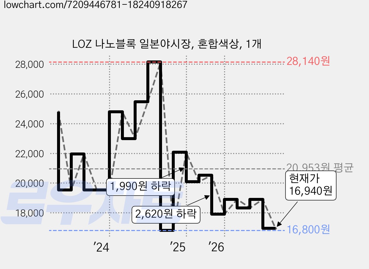 LOZ 나노블록 일본야시장, 혼합색상, 1개 가격 변동 차트, 현재가 16,940원, 관측 최저가 16,800원