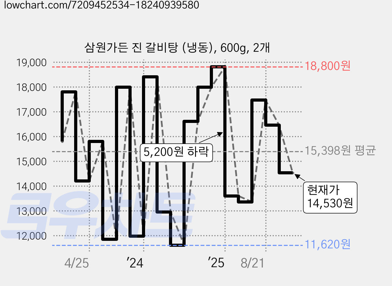 삼원가든 진 갈비탕 (냉동), 600g, 2개 가격 변동 차트, 현재가 14,530원, 관측 최저가 10,790원