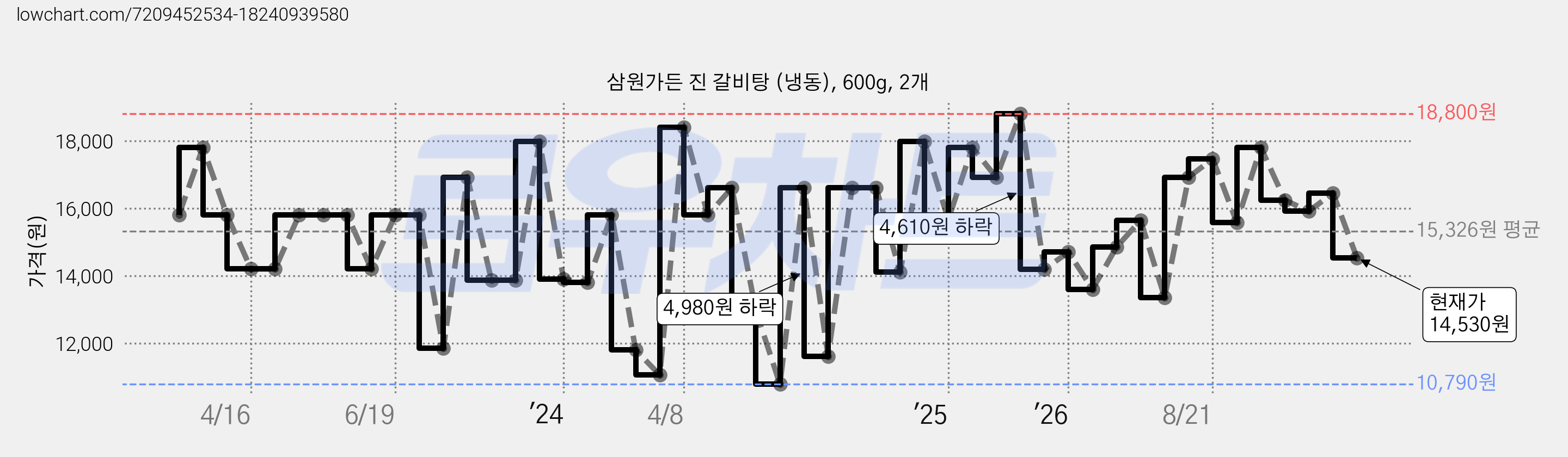 삼원가든 진 갈비탕 (냉동), 600g, 2개 가격 변동 차트, 현재가 14,530원, 관측 최저가 10,790원