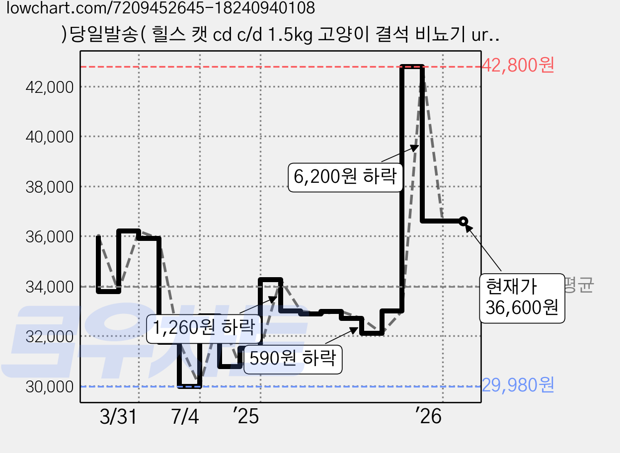 )당일발송( 힐스 캣 cd c/d 1.5kg 고양이 결석 비뇨기 urinary care multicare with chicken, 1개, 닭 가격 변동 차트, 현재가 36,600원, 관측 최저가 28,010원