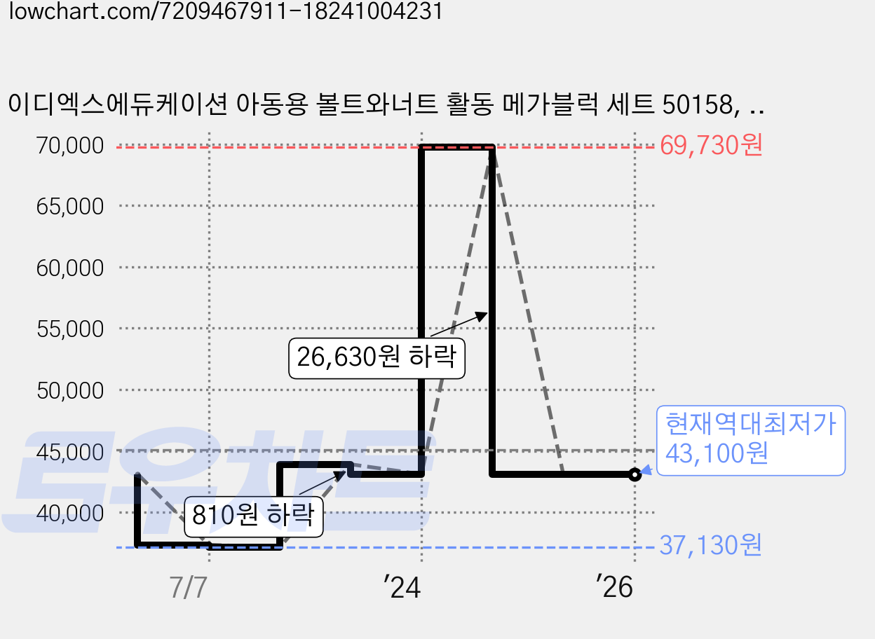 이디엑스에듀케이션 아동용 볼트와너트 활동 메가블럭 세트 50158, 혼합색상 가격 변동 차트, 현재가 43,100원, 역대최저가