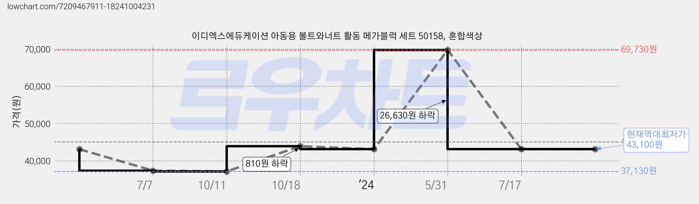 이디엑스에듀케이션 아동용 볼트와너트 활동 메가블럭 세트 50158, 혼합색상 가격 변동 차트, 현재가 43,100원, 역대최저가