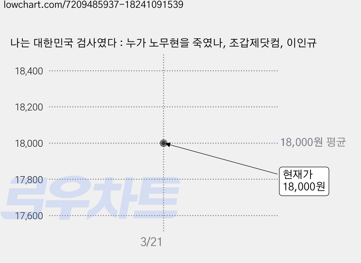 나는 대한민국 검사였다 : 누가 노무현을 죽였나, 조갑제닷컴, 이인규 가격 변동 차트, 현재가 18,000원