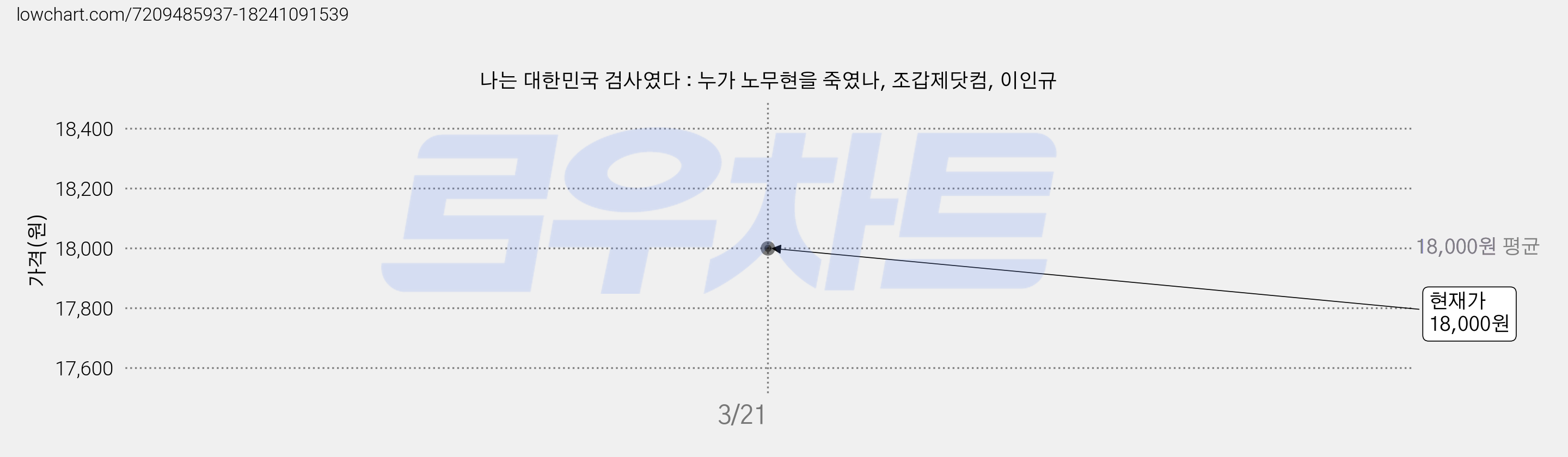나는 대한민국 검사였다 : 누가 노무현을 죽였나, 조갑제닷컴, 이인규 가격 변동 차트, 현재가 18,000원