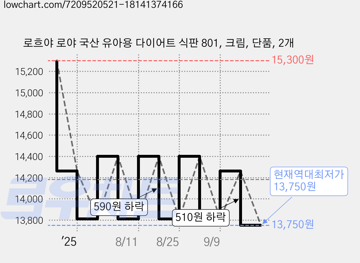 로흐야 로야 국산 유아용 다이어트 식판 801, 크림, 단품, 2개 가격 변동 차트, 현재가 13,750원, 역대최저가