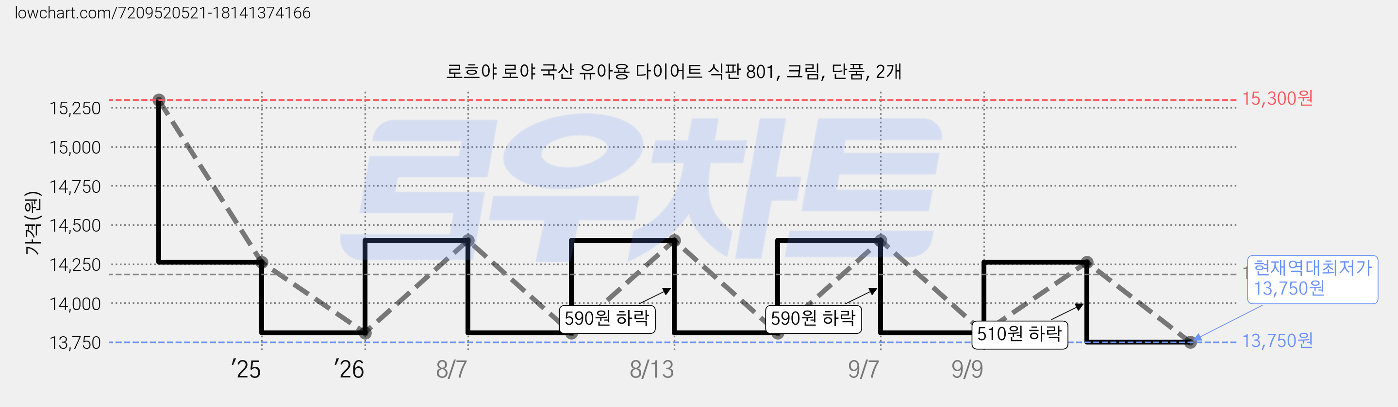로흐야 로야 국산 유아용 다이어트 식판 801, 크림, 단품, 2개 가격 변동 차트, 현재가 13,750원, 역대최저가