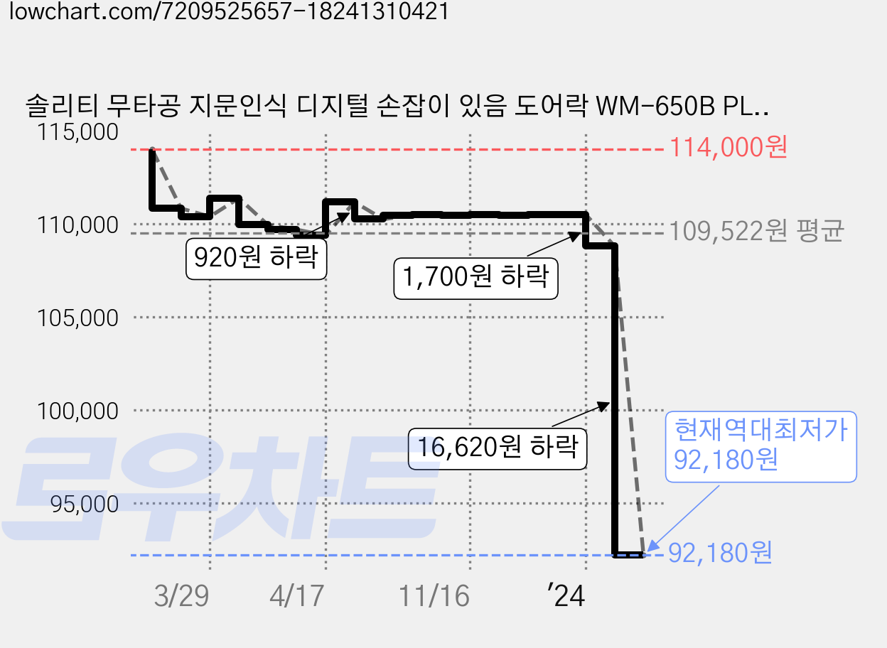 솔리티 무타공 지문인식 디지털 손잡이 있음 도어락 WM-650B PLUS + 고리형 카드키 2종 세트, 고객직접설치 가격 변동 차트, 현재가 92,180원, 역대최저가