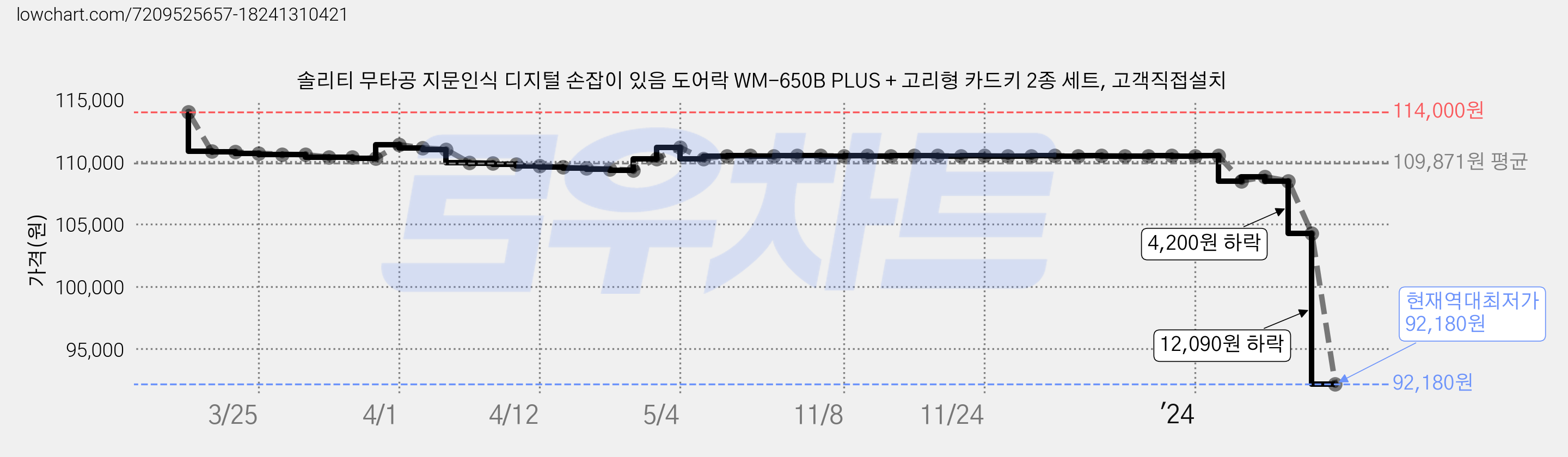 솔리티 무타공 지문인식 디지털 손잡이 있음 도어락 WM-650B PLUS + 고리형 카드키 2종 세트, 고객직접설치 가격 변동 차트, 현재가 92,180원, 역대최저가