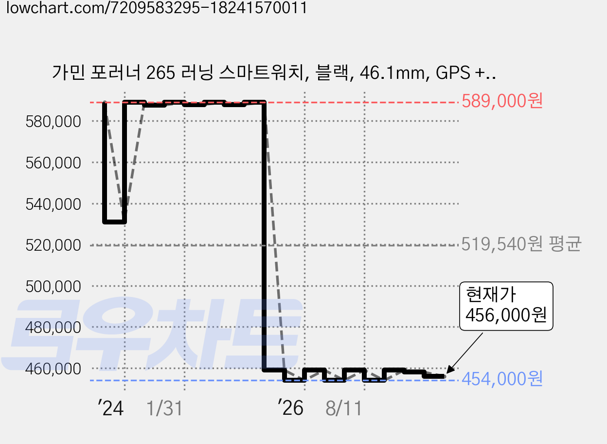 가민 포러너 265 러닝 스마트워치, 블랙, 46.1mm, GPS + 블루투스 가격 변동 차트, 현재가 456,000원, 관측 최저가 453,040원