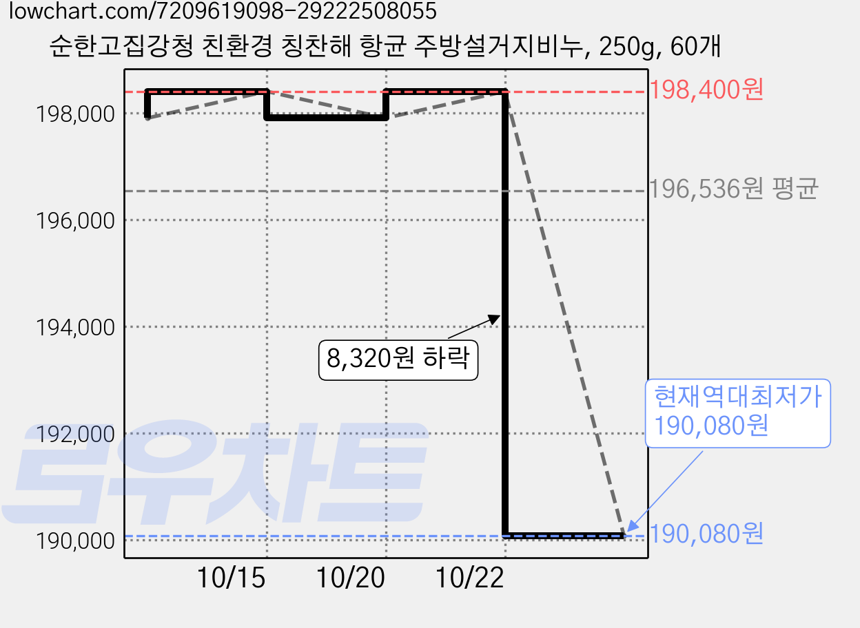 순한고집강청 친환경 칭찬해 항균 주방설거지비누, 250g, 60개 가격 변동 차트, 현재가 190,080원, 역대최저가