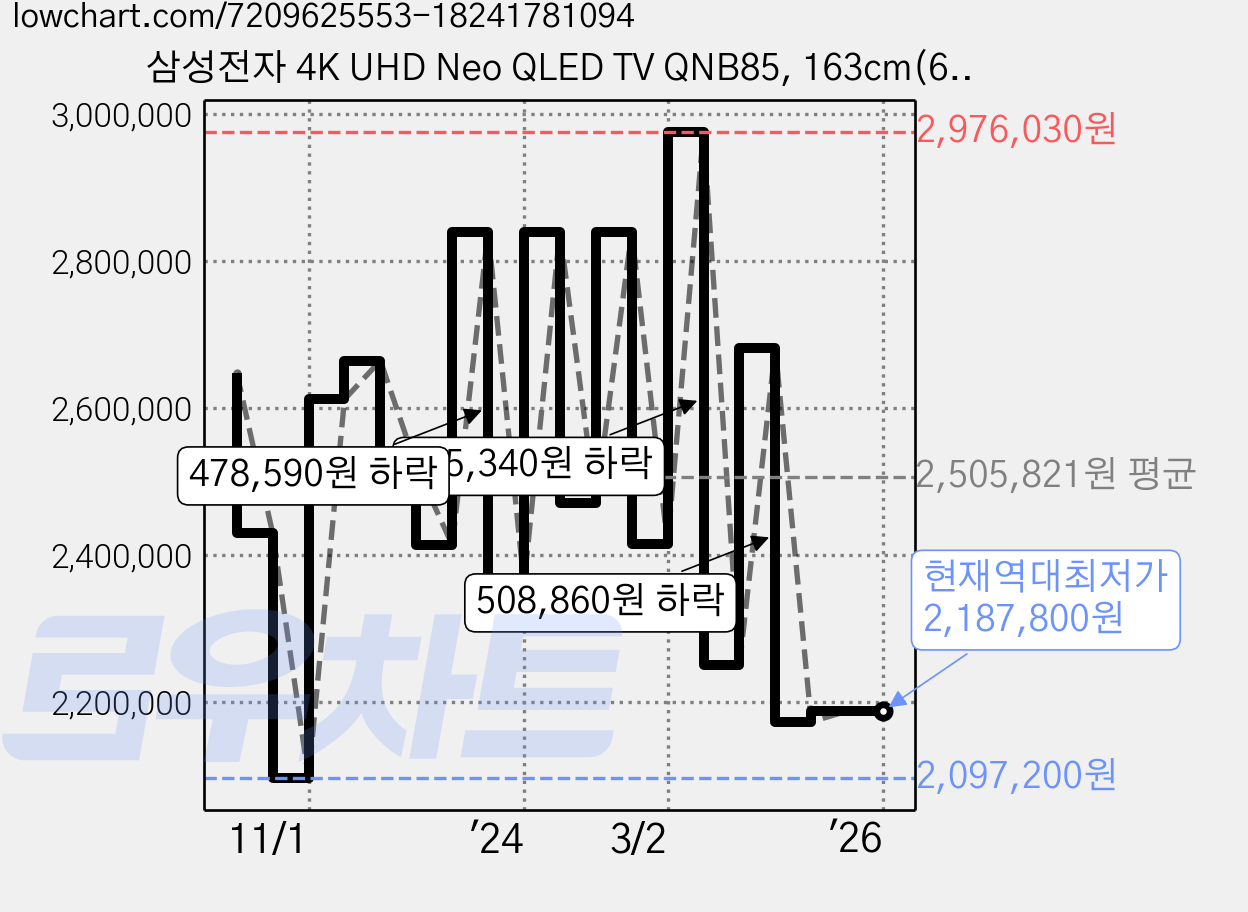 삼성전자 4K UHD Neo QLED TV QNB85, 163cm(65인치), KQ65QNB85AFXKR, 벽걸이형, 방문설치 가격 변동 차트, 현재가 2,187,800원, 역대최저가