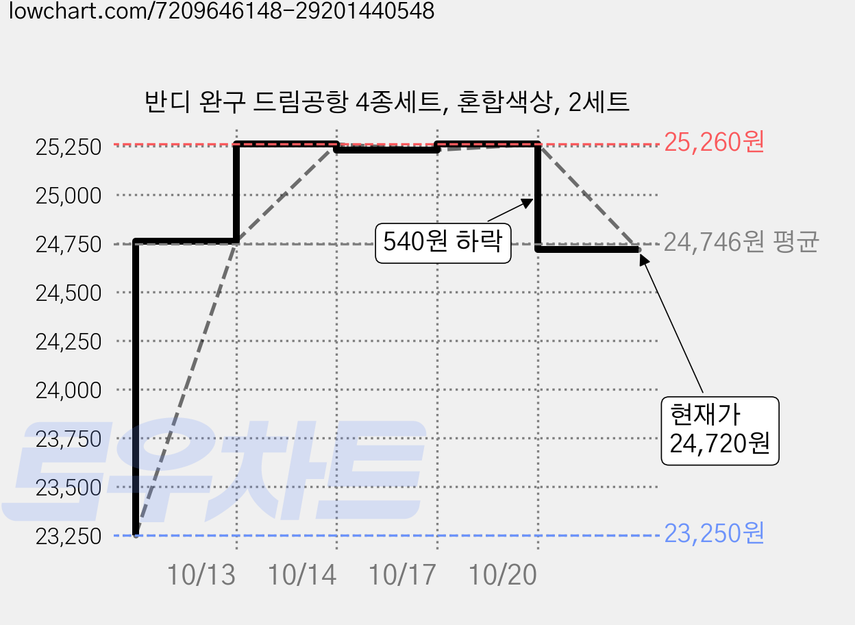 반디 완구 드림공항 4종세트, 혼합색상, 2세트 가격 변동 차트, 현재가 24,720원, 관측 최저가 23,250원