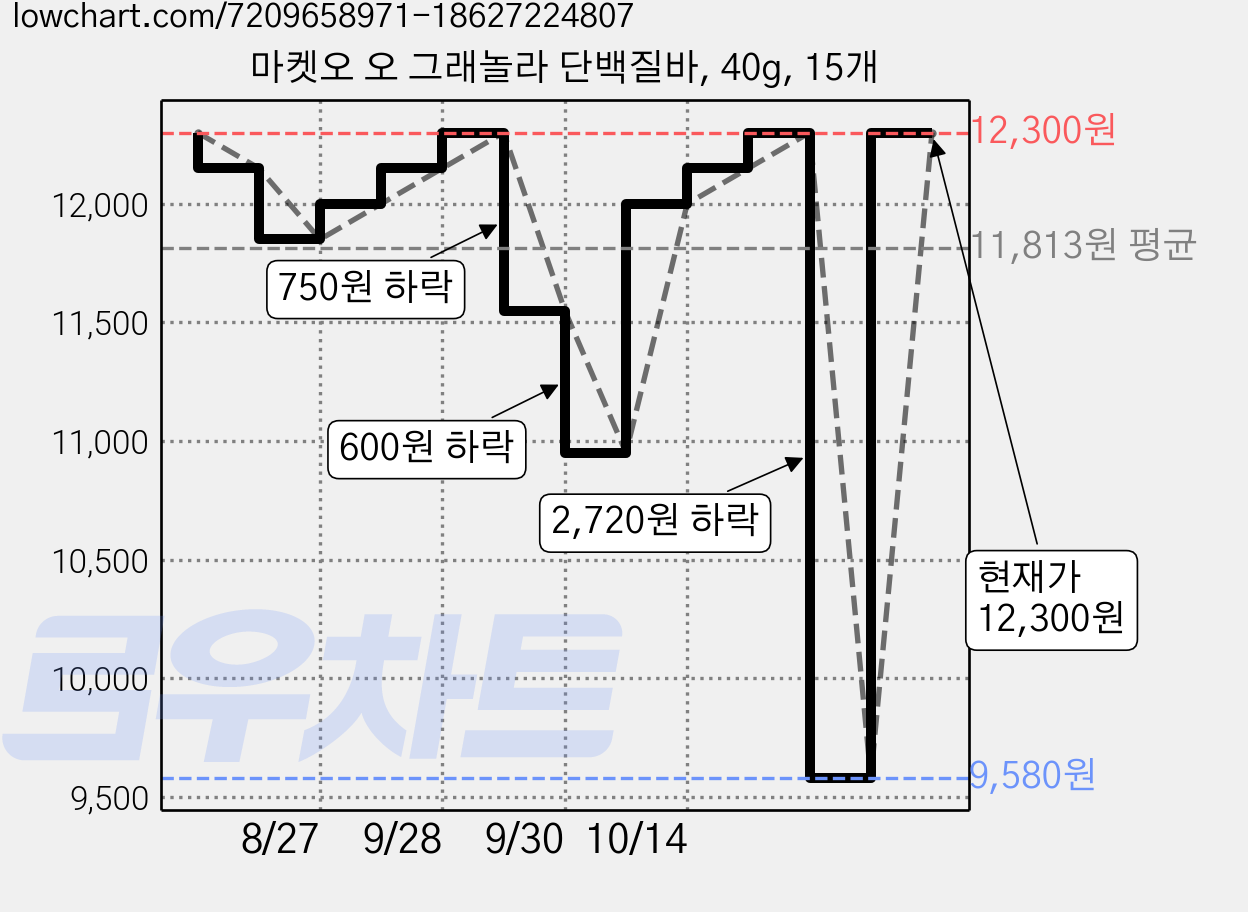 마켓오 오 그래놀라 단백질바, 40g, 15개 가격 변동 차트, 현재가 12,300원, 관측 최저가 9,580원