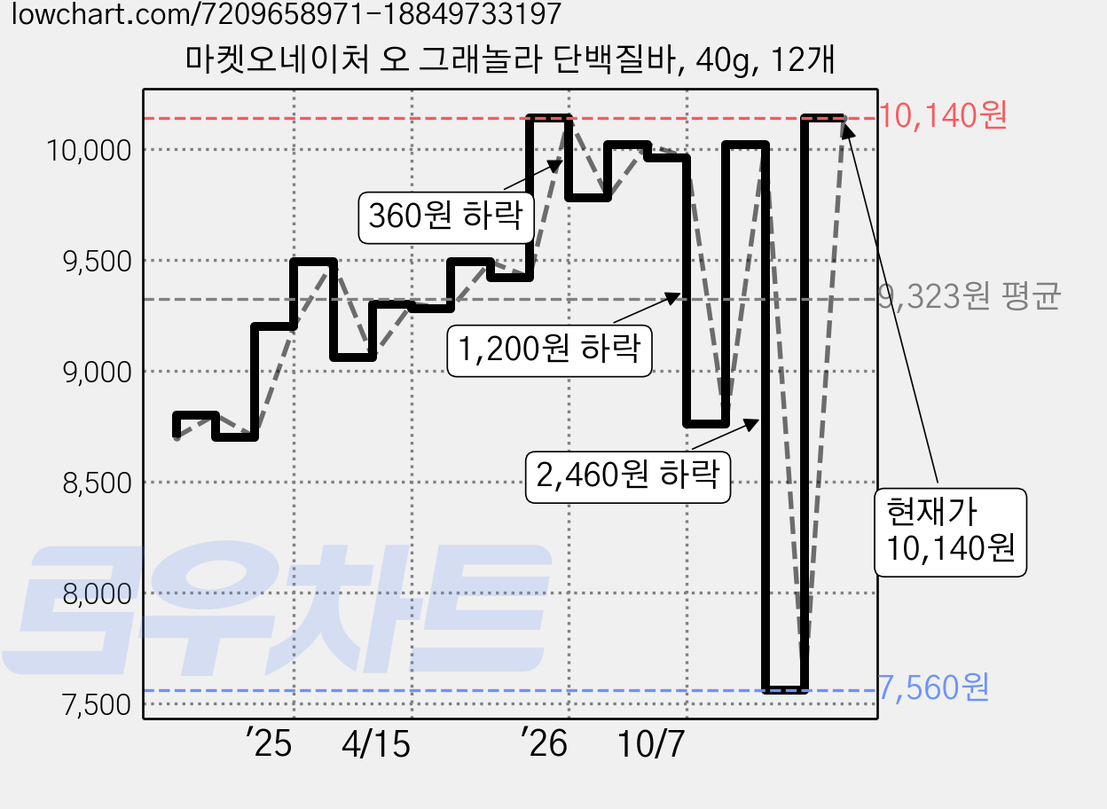 마켓오네이처 오 그래놀라 단백질바, 40g, 12개 가격 변동 차트, 현재가 7,560원, 역대최저가