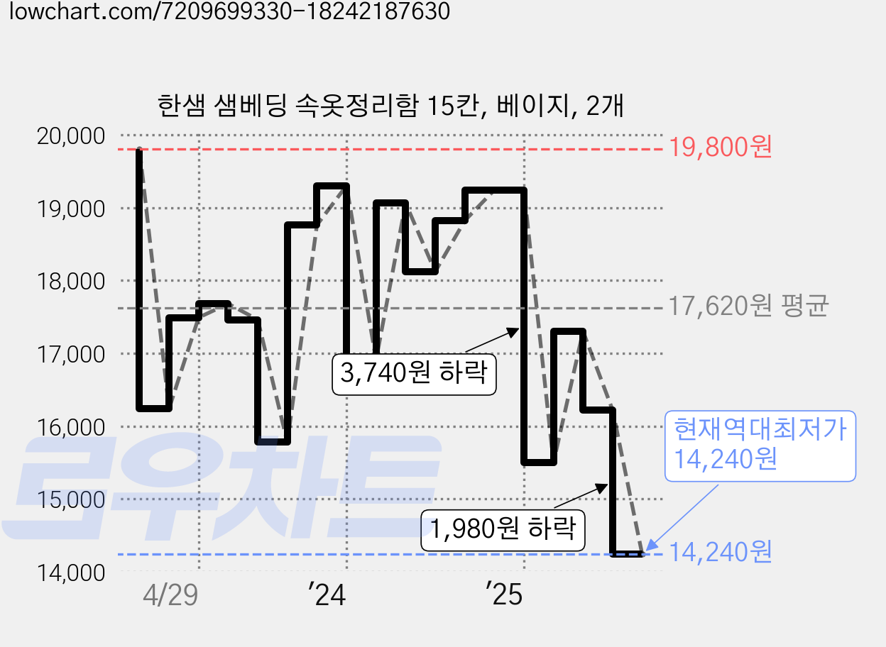 한샘 샘베딩 속옷정리함 15칸, 베이지, 2개 가격 변동 차트, 현재가 14,240원, 역대최저가