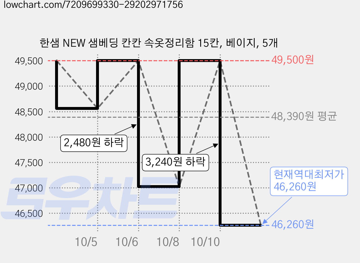 한샘 NEW 샘베딩 칸칸 속옷정리함 15칸, 베이지, 5개 가격 변동 차트, 현재가 46,260원, 역대최저가