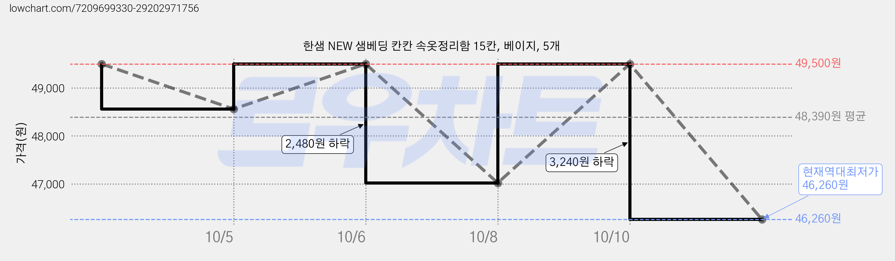 한샘 NEW 샘베딩 칸칸 속옷정리함 15칸, 베이지, 5개 가격 변동 차트, 현재가 46,260원, 역대최저가