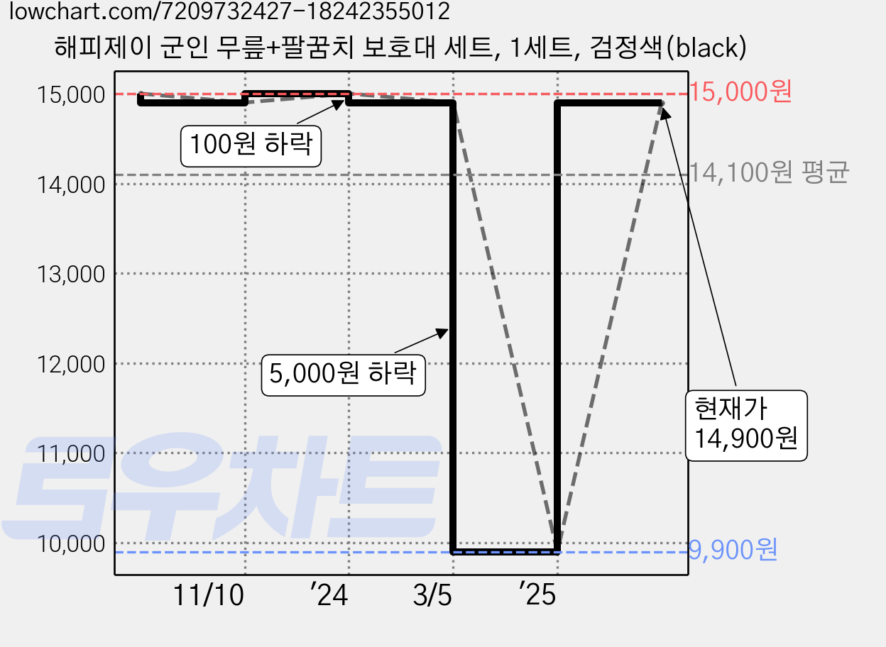 해피제이 군인 무릎+팔꿈치 보호대 세트, 1세트, 검정색(black) 가격 변동 차트, 현재가 14,900원, 관측 최저가 9,900원