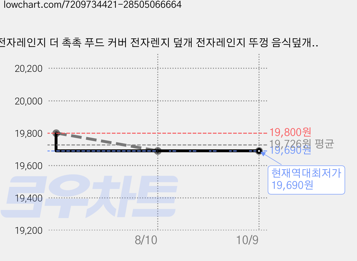 전자레인지 더 촉촉 푸드 커버 전자렌지 덮개 전자레인지 뚜껑 음식덮개 손잡이형(자주 전자레인지를 사용하는 가정에 필수), 투명 + 그린, 1개 가격 변동 차트, 현재가 19,690원, 역대최저가