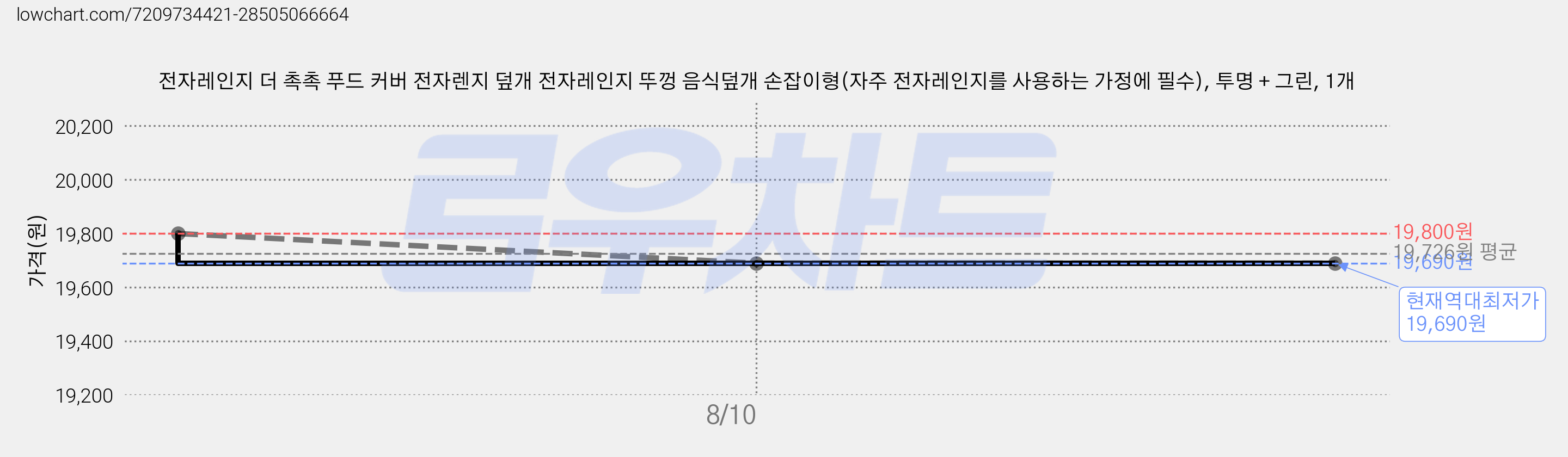 전자레인지 더 촉촉 푸드 커버 전자렌지 덮개 전자레인지 뚜껑 음식덮개 손잡이형(자주 전자레인지를 사용하는 가정에 필수), 투명 + 그린, 1개 가격 변동 차트, 현재가 19,690원, 역대최저가