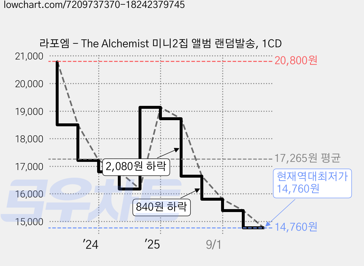 라포엠 - The Alchemist 미니2집 앨범 랜덤발송, 1CD 가격 변동 차트, 현재가 14,760원, 역대최저가