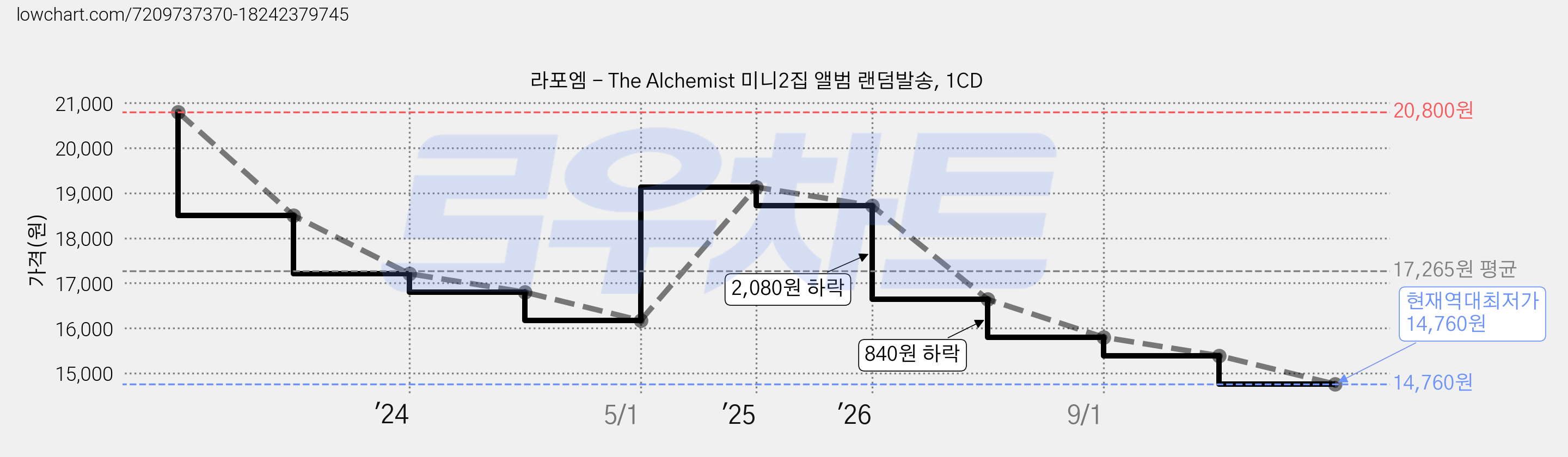 라포엠 - The Alchemist 미니2집 앨범 랜덤발송, 1CD 가격 변동 차트, 현재가 14,760원, 역대최저가