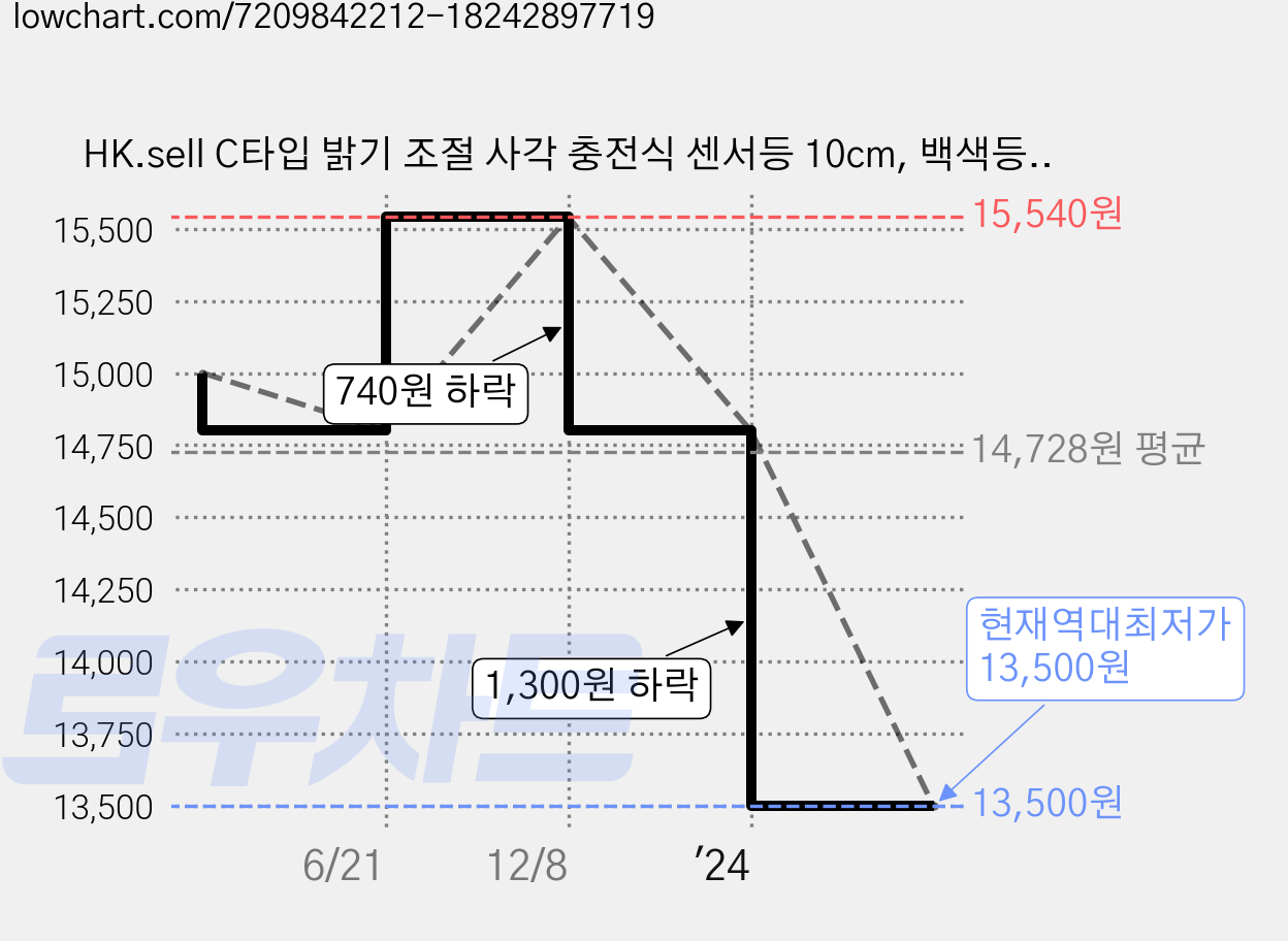 HK.sell C타입 밝기 조절 사각 충전식 센서등 10cm, 백색등, 3개 가격 변동 차트, 현재가 13,500원, 역대최저가