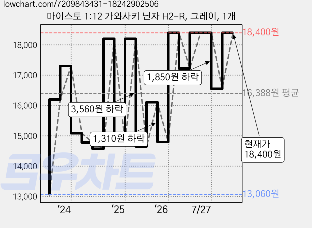 마이스토 1:12 가와사키 닌자 H2-R, 그레이, 1개 가격 변동 차트, 현재가 18,400원, 관측 최저가 13,060원