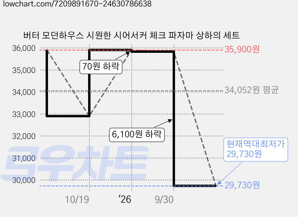 버터 모던하우스 시원한 시어서커 체크 파자마 상하의 세트 가격 변동 차트, 현재가 29,730원, 역대최저가