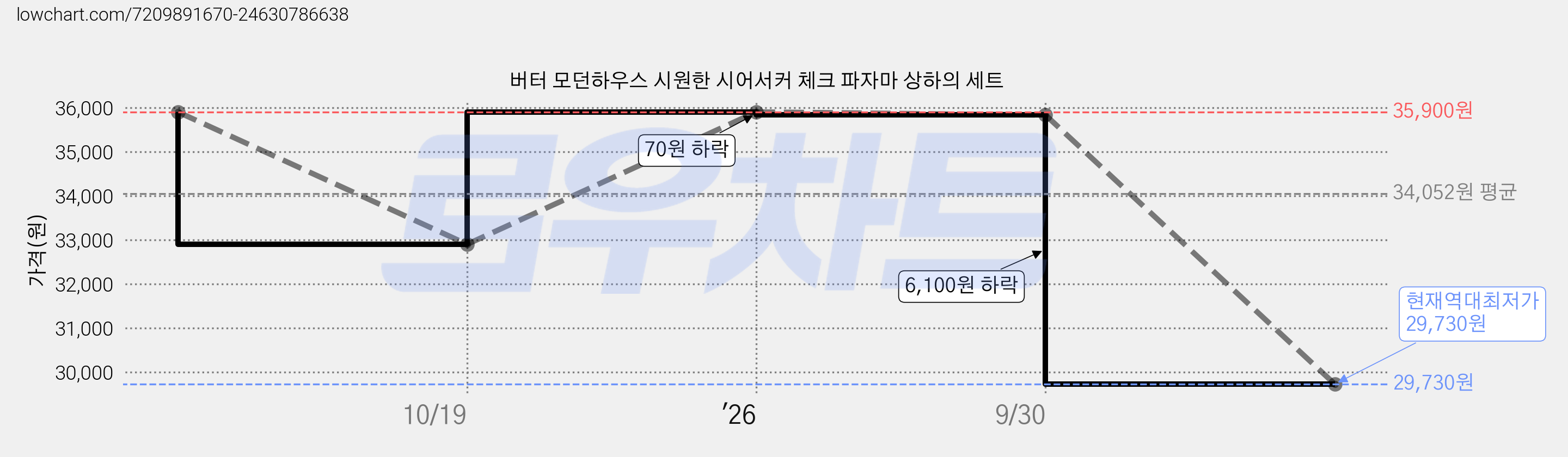 버터 모던하우스 시원한 시어서커 체크 파자마 상하의 세트 가격 변동 차트, 현재가 29,730원, 역대최저가