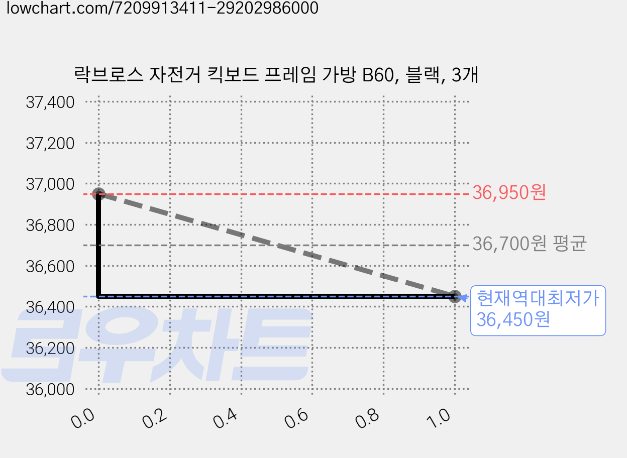 락브로스 자전거 킥보드 프레임 가방 B60, 블랙, 3개 가격 변동 차트, 현재가 36,450원, 역대최저가