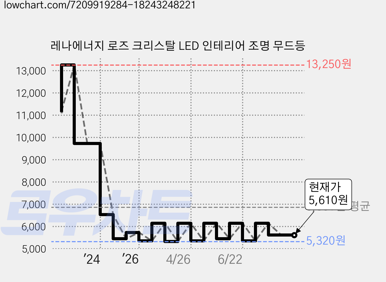 레나에너지 로즈 크리스탈 LED 인테리어 조명 무드등 가격 변동 차트, 현재가 5,610원, 관측 최저가 5,320원