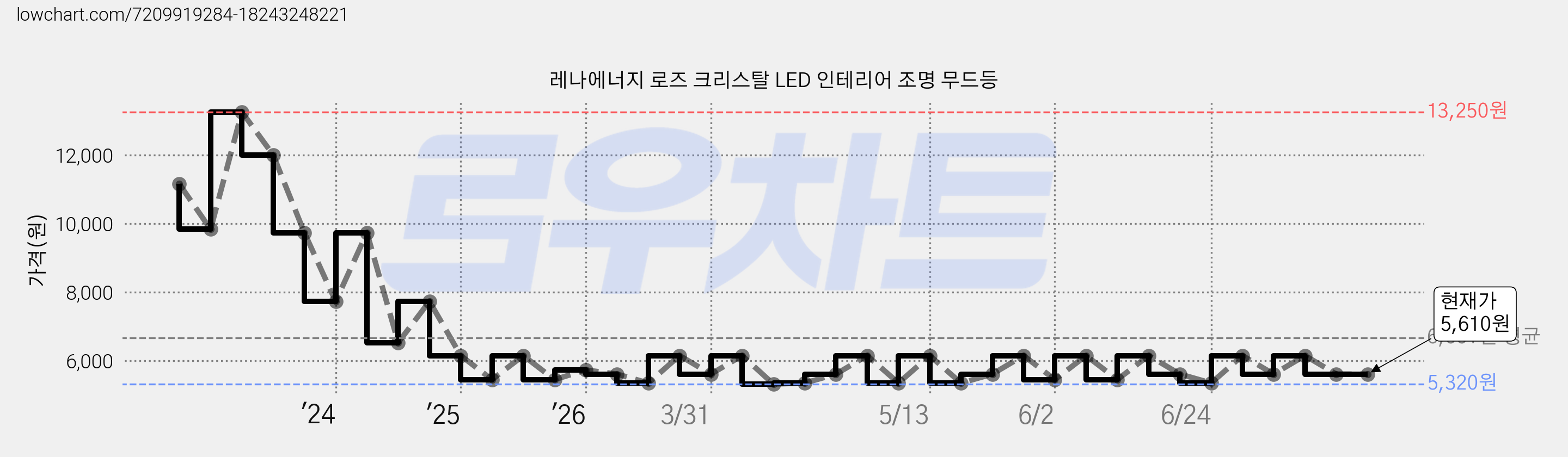 레나에너지 로즈 크리스탈 LED 인테리어 조명 무드등 가격 변동 차트, 현재가 5,610원, 관측 최저가 5,320원