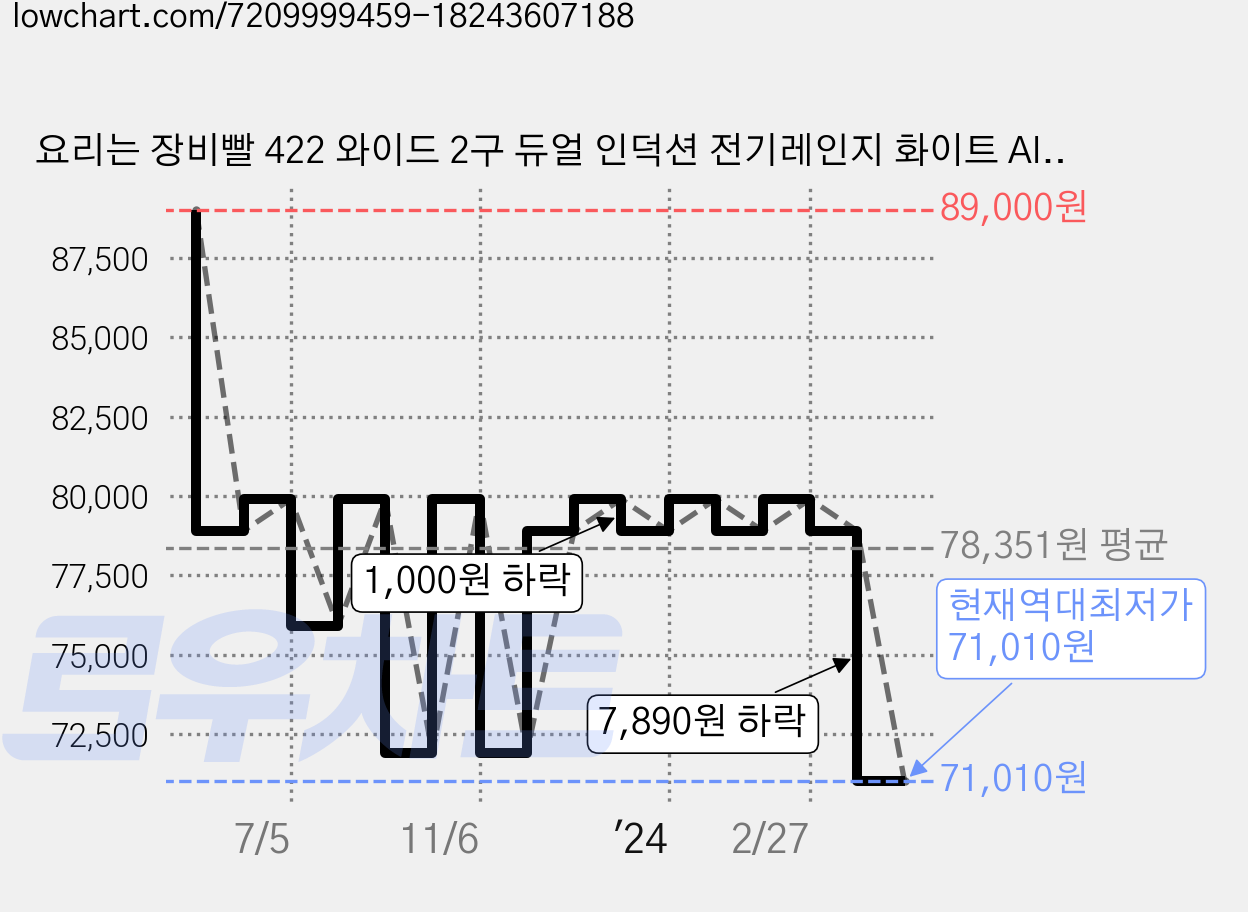 요리는 장비빨 422 와이드 2구 듀얼 인덕션 전기레인지 화이트 AIDT2A, 인덕션 본품 가격 변동 차트, 현재가 71,010원, 역대최저가