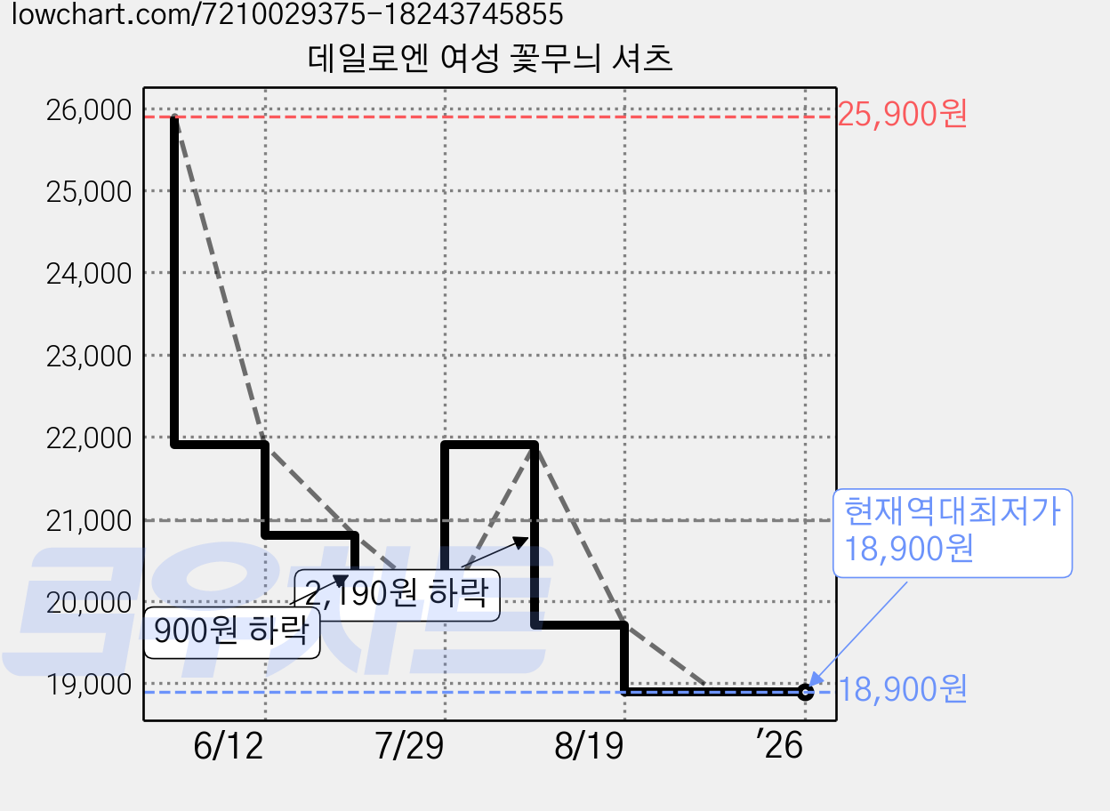 데일로엔 여성 꽃무늬 셔츠 가격 변동 차트, 현재가 18,900원, 역대최저가