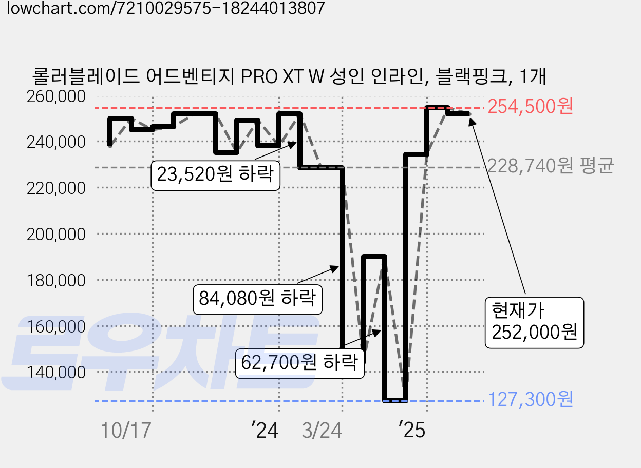 롤러블레이드 어드벤티지 PRO XT W 성인 인라인, 블랙핑크, 1개 가격 변동 차트, 현재가 252,000원, 관측 최저가 127,300원
