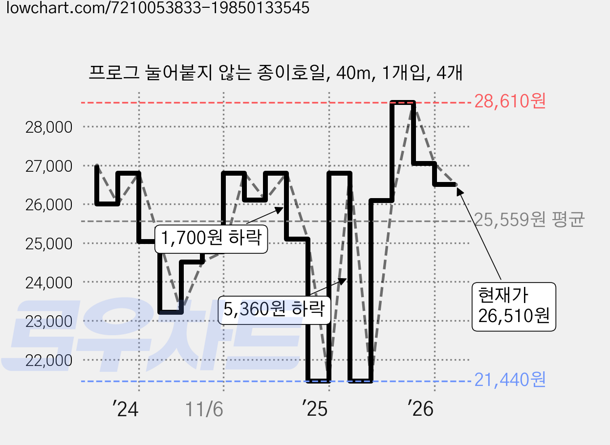 프로그 눌어붙지 않는 종이호일, 40m, 1개입, 4개 가격 변동 차트, 현재가 26,510원, 관측 최저가 21,440원