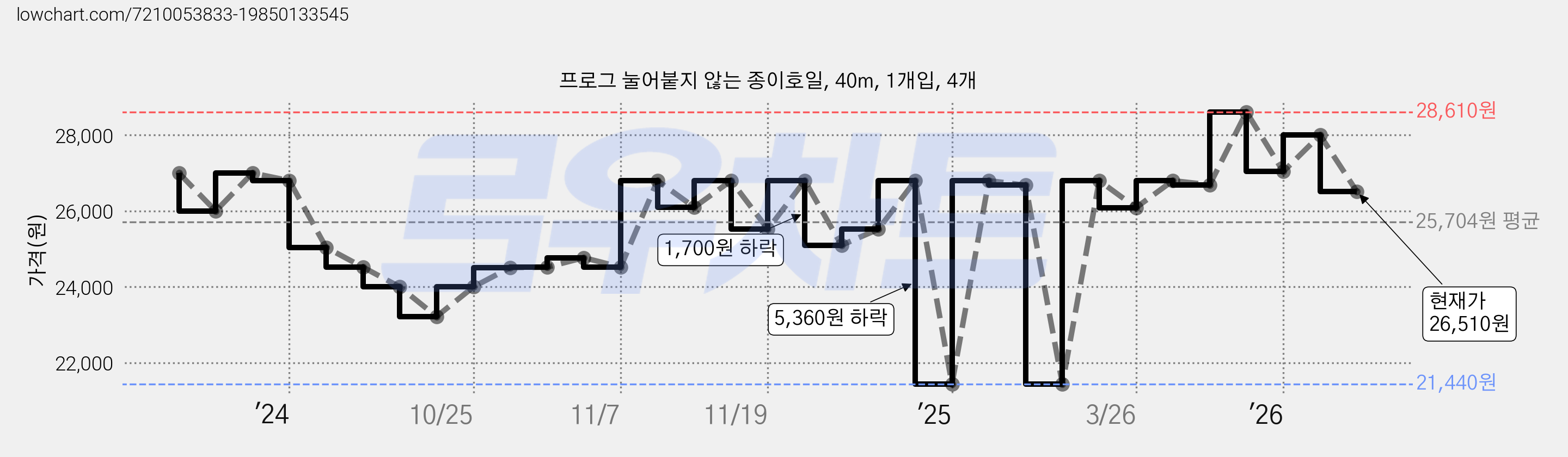 프로그 눌어붙지 않는 종이호일, 40m, 1개입, 4개 가격 변동 차트, 현재가 26,510원, 관측 최저가 21,440원