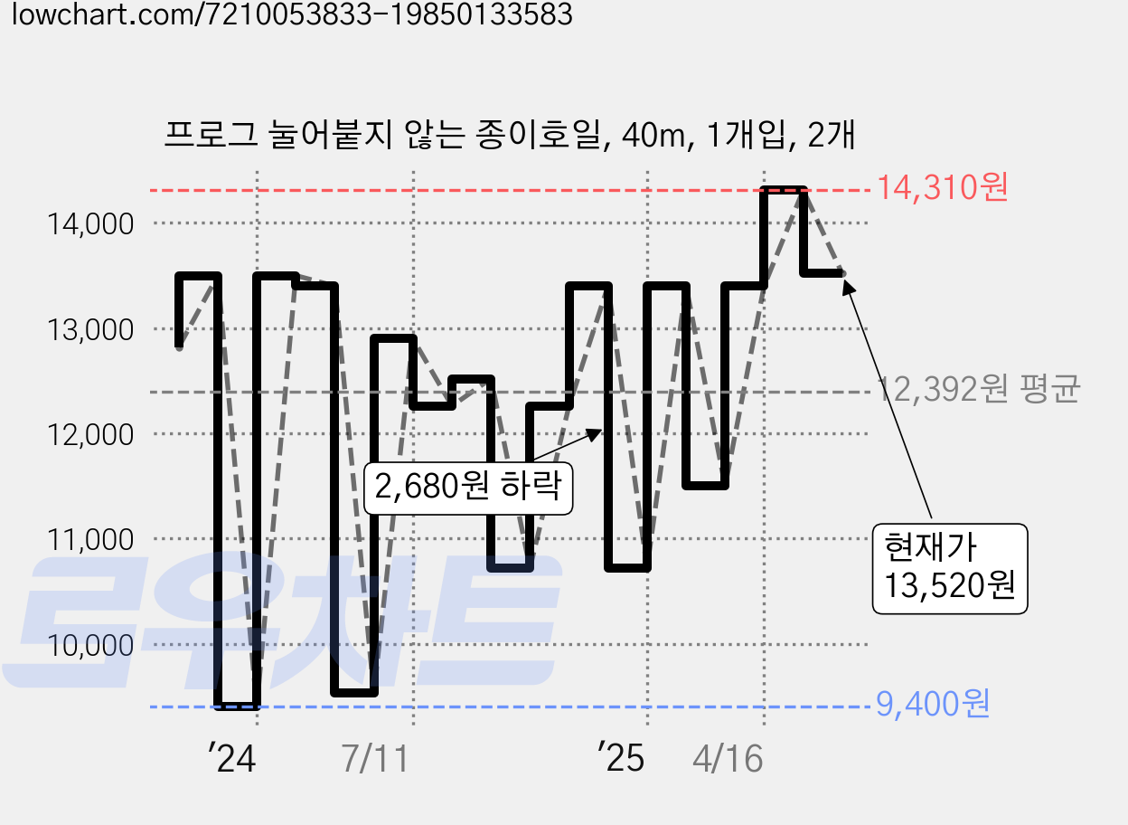 프로그 눌어붙지 않는 종이호일, 40m, 1개입, 2개 가격 변동 차트, 현재가 13,520원, 관측 최저가 9,400원