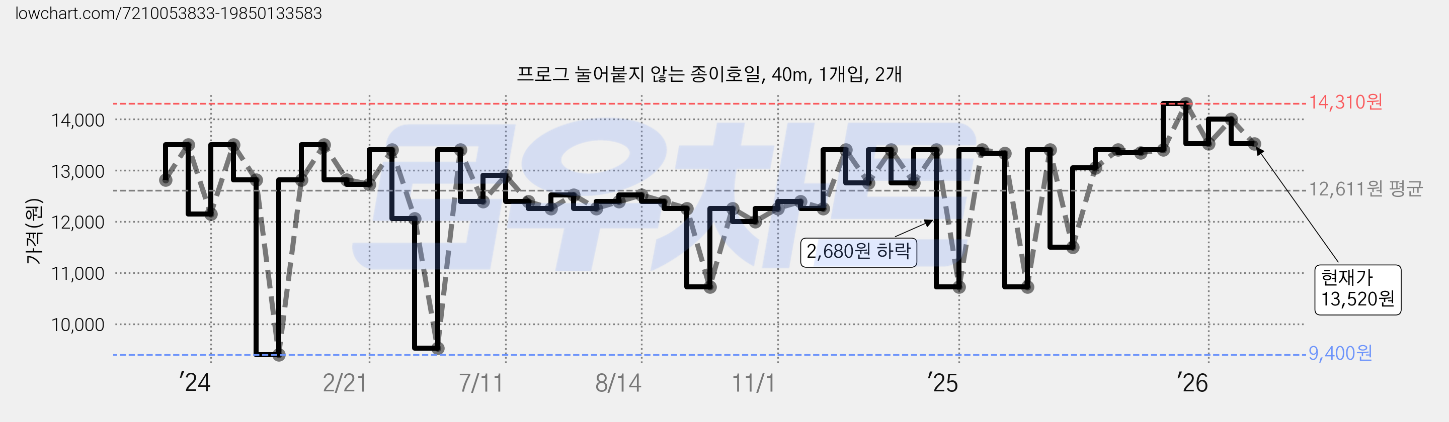 프로그 눌어붙지 않는 종이호일, 40m, 1개입, 2개 가격 변동 차트, 현재가 13,520원, 관측 최저가 9,400원