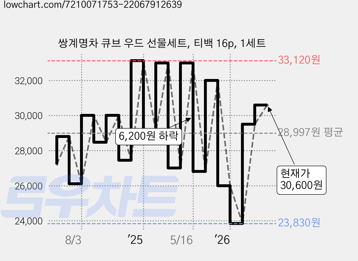 쌍계명차 큐브 우드 선물세트, 티백 16p, 1세트 가격 변동 차트, 현재가 30,600원, 관측 최저가 23,830원
