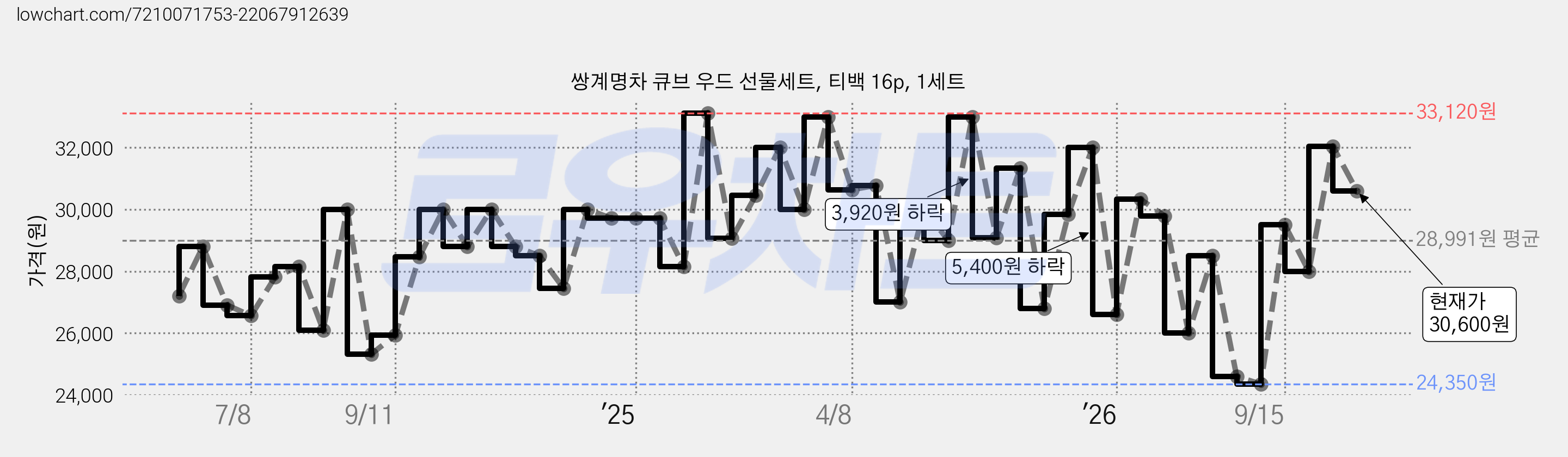 쌍계명차 큐브 우드 선물세트, 티백 16p, 1세트 가격 변동 차트, 현재가 30,600원, 관측 최저가 23,830원